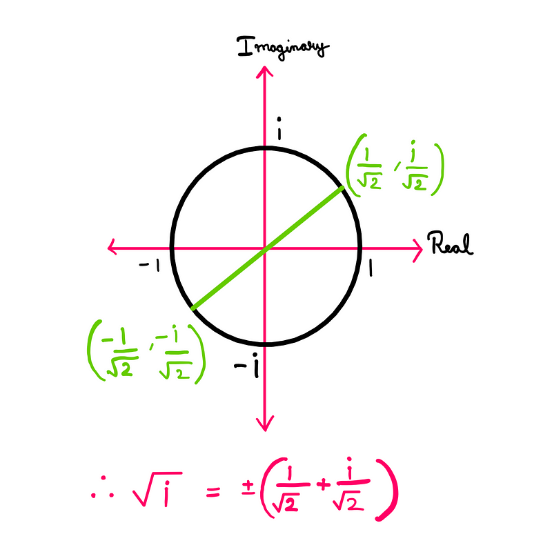 Visualization of √i roots