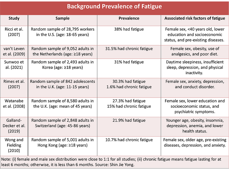 Prevalence of chronic fatigue before COVID-19