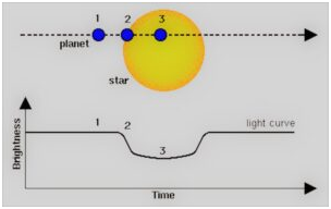 Transit method demonstration