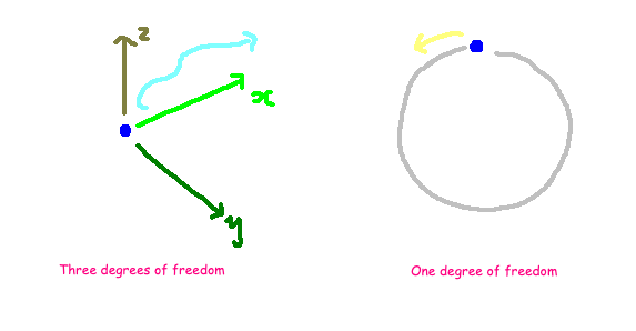 Diagram showing degrees of freedom for different systems