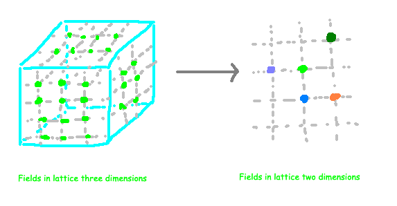 Diagram illustrating the transition from three to two dimensions in physics