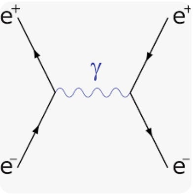 Feynman Diagram illustrating electron-positron scattering