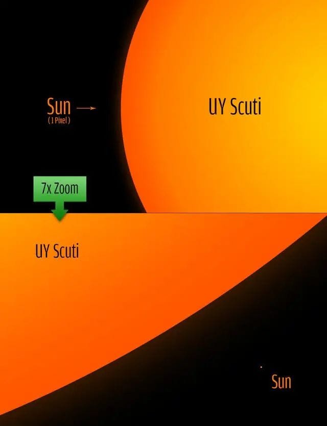 Size comparison of the sun and VY Canis Majoris