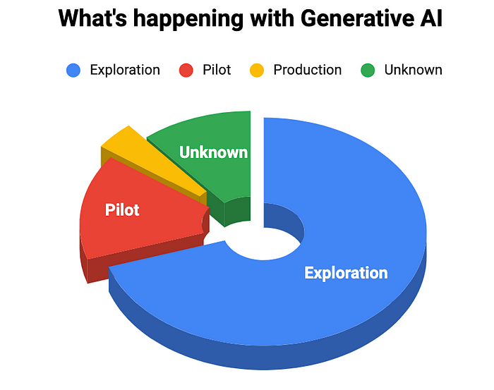 Generative AI market insights