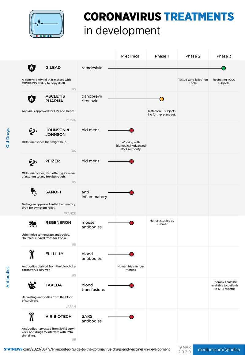 Infographic detailing coronavirus treatment options