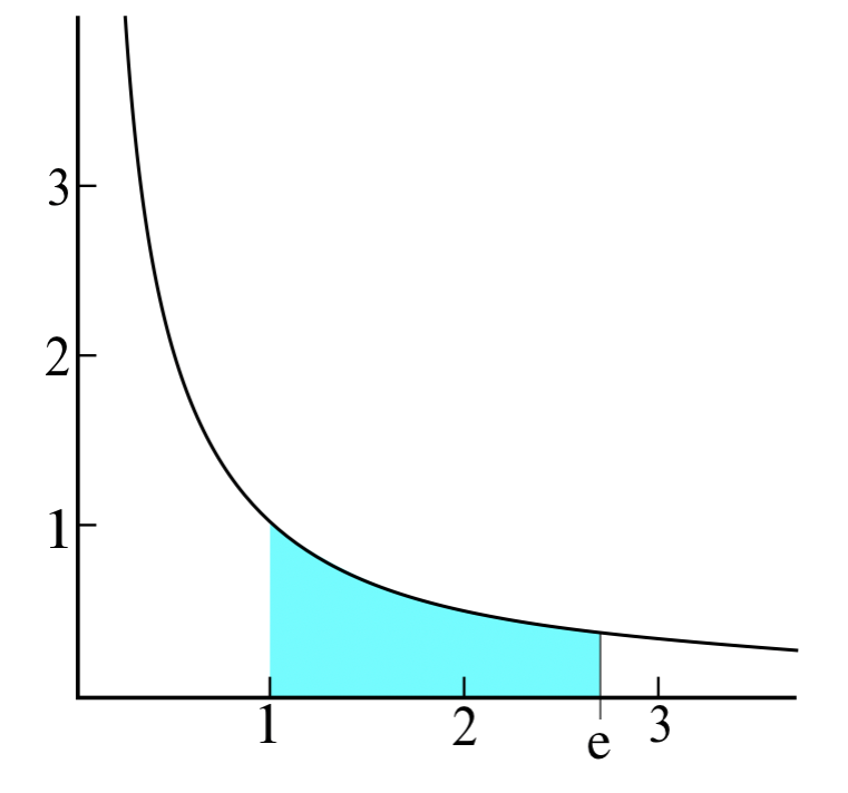 Graph of the function y = 1/x.