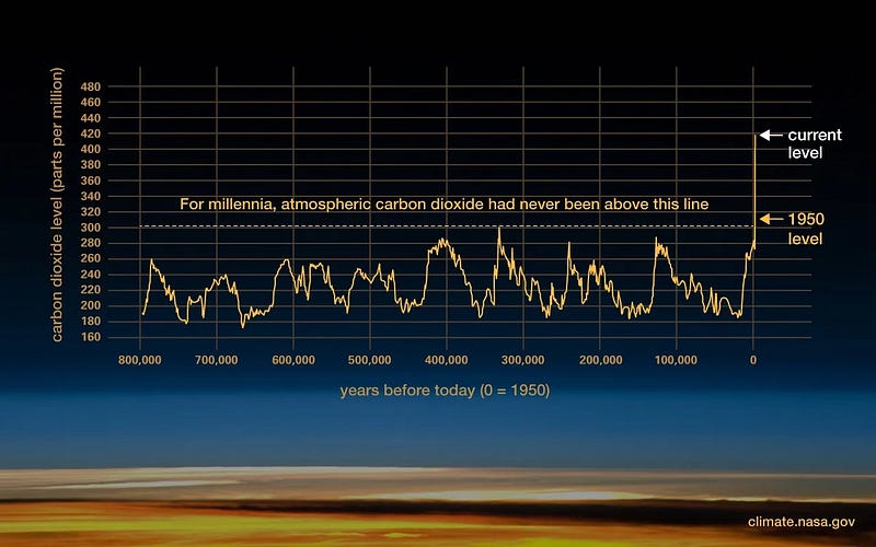 Climate data trends over time