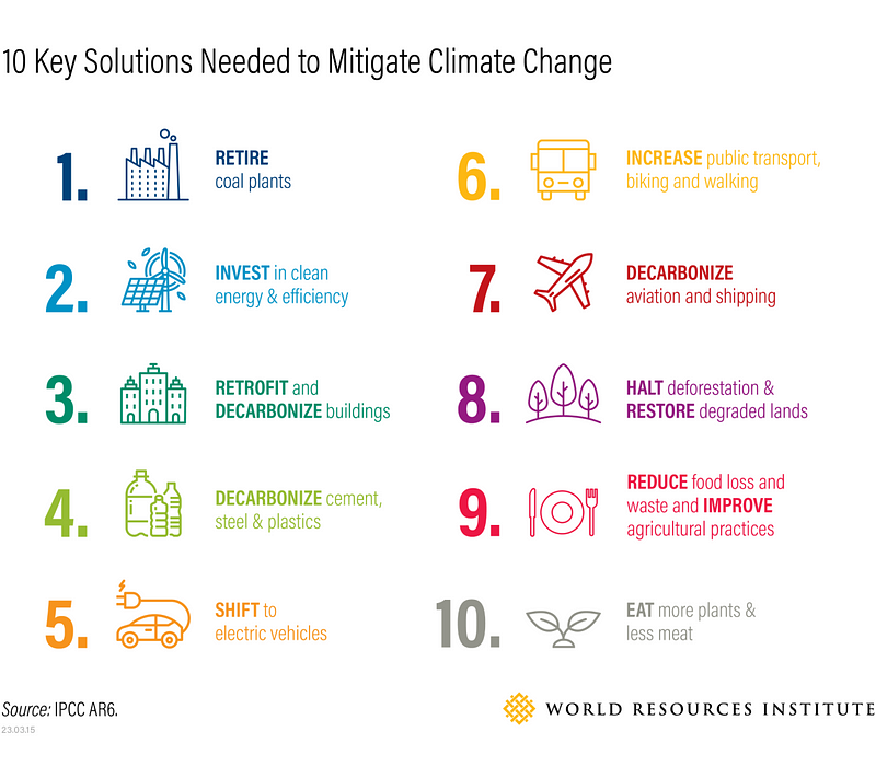 Strategies for climate change mitigation