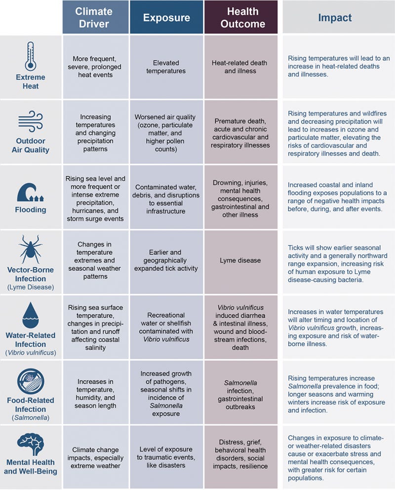 Health impacts of climate change