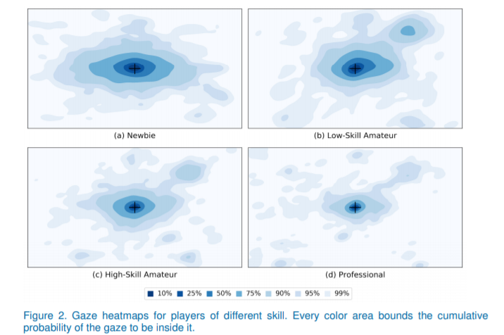 Eye-tracking comparison between pro and amateur gamers