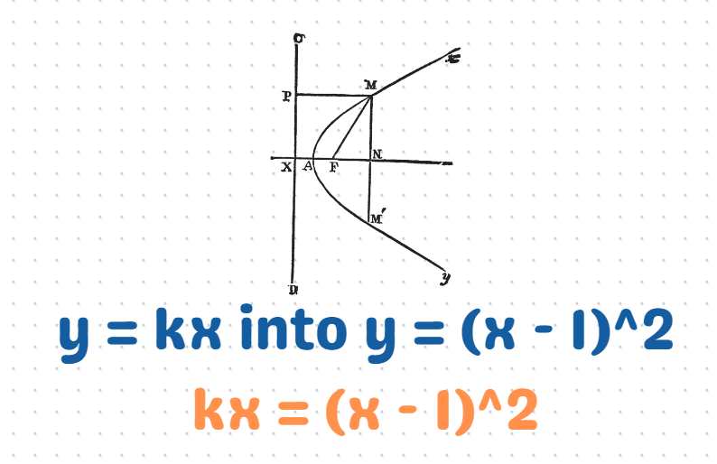 Graphical representation of a parabola and a line