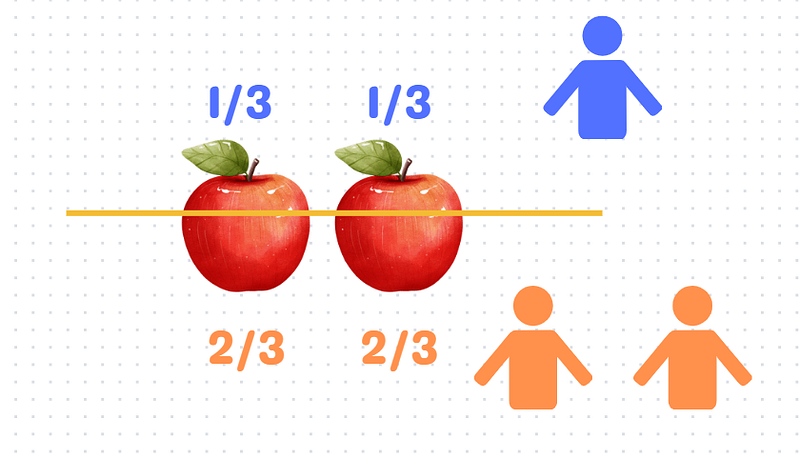 Diagram explaining the apple slicing solution