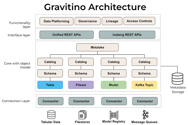 Apache Gravitino's Architecture at A Glance