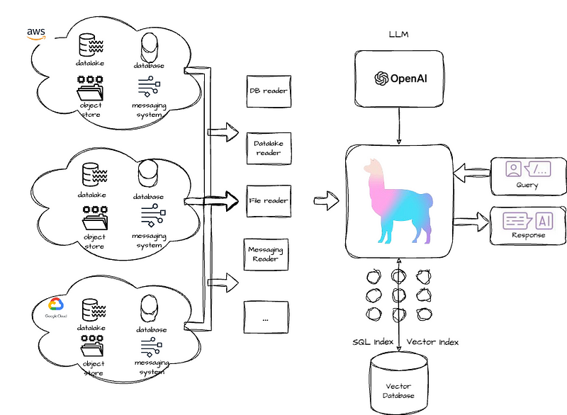 LlamaIndex flow