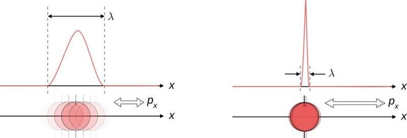 Feynman diagrams in quantum interactions