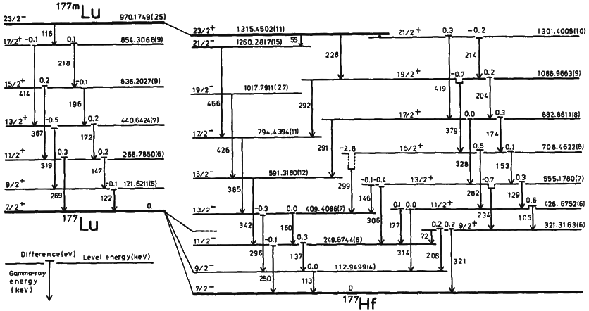 Energy levels in Lutetium-177 atoms