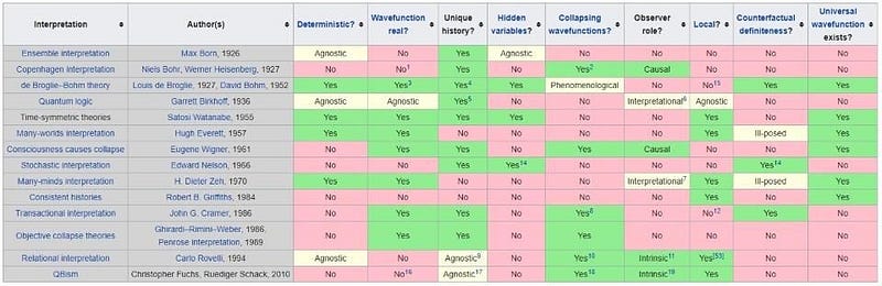 Different interpretations of quantum mechanics