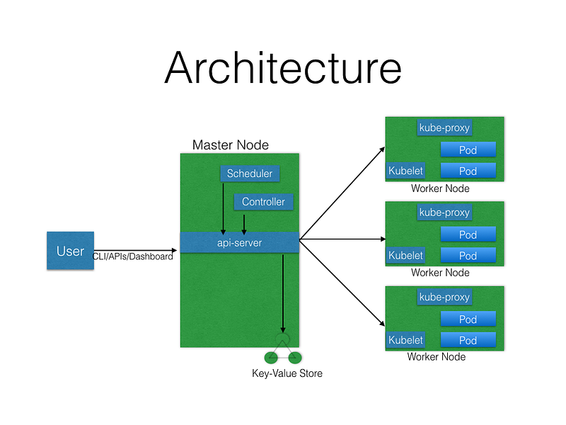 Kubernetes Course