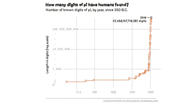 The progression of Pi calculations over time