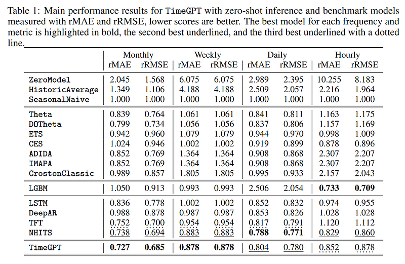 Performance Results from Original Paper