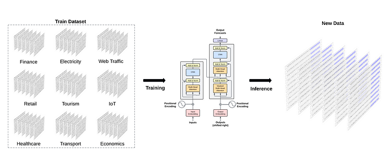 Training Process of TimeGPT