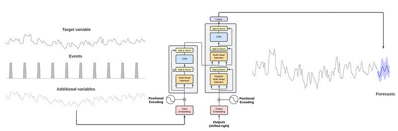 Transformer Architecture of TimeGPT