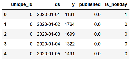 Sample Data from Blog Views