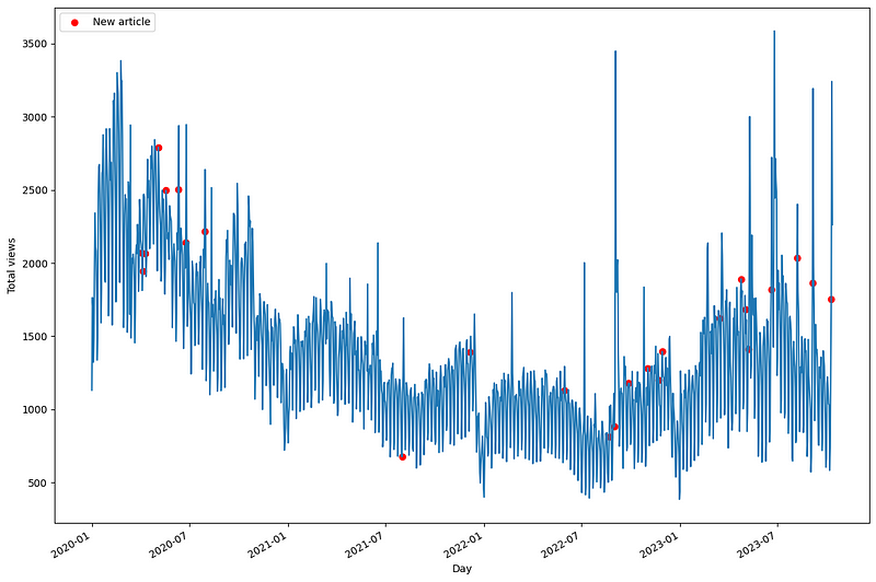 Visualizing Daily Blog Views