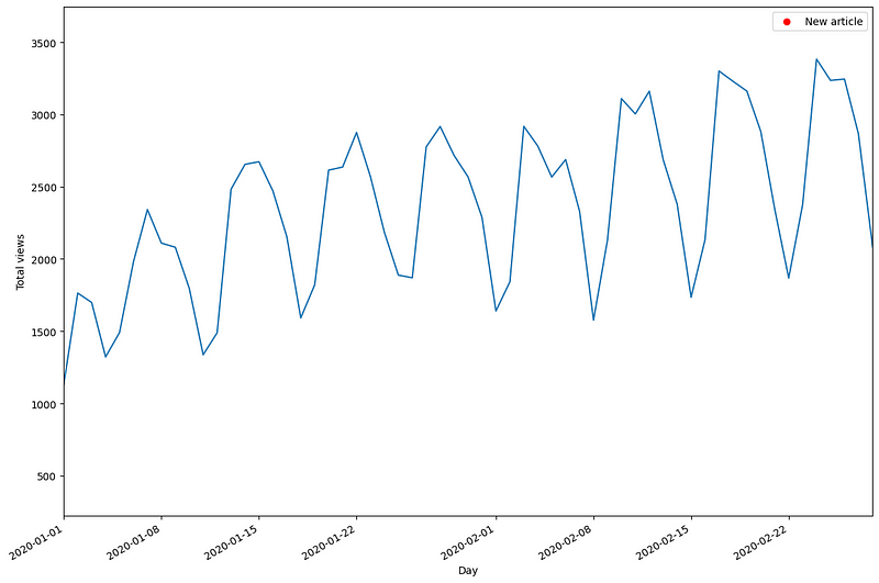 Weekly Seasonality in Blog Views