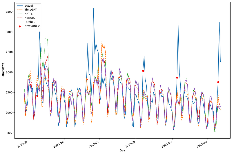 Model Predictions Visualization