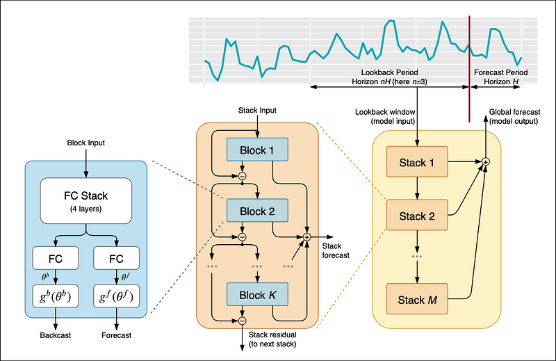 N-BEATS architecture overview