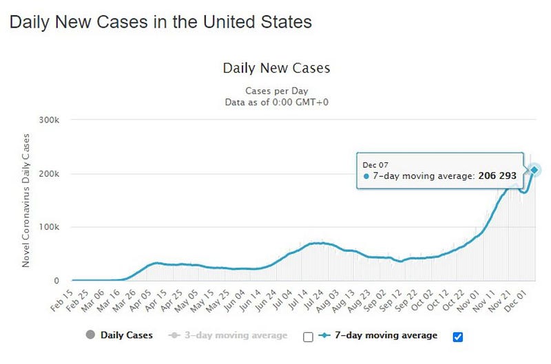 COVID-19 cases are at an all-time high in the US